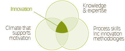 3 interlocking circles symbolising the 3 ingredients of innovation that Anatellô brings together for you - an innovation climate, innovation methodologies and knowledge