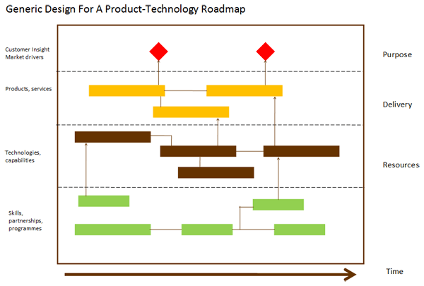 Example of a technology roadmap see attached